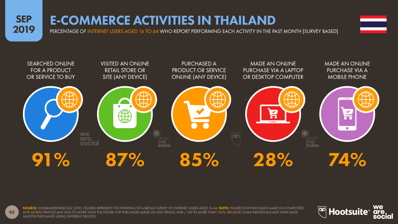 E-commerce Platforms in Thailand: Top Sites for Selling Online