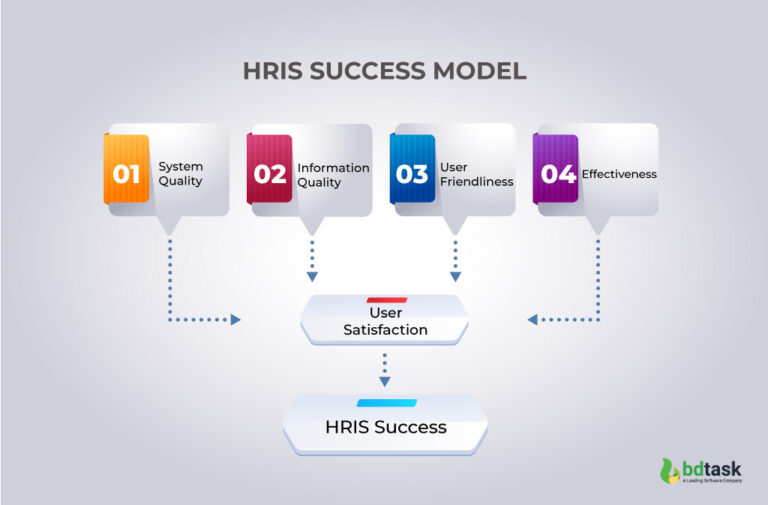 How to Implement an HRIS System in Your Organization